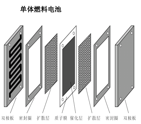 双极板与膜电极组件(MEA)