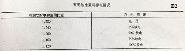 详解柴油发电机组蓄电池的使用与保养方法