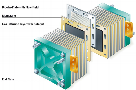 双极板与膜电极组件(MEA)交替叠合后的质子交换膜燃料电池电堆