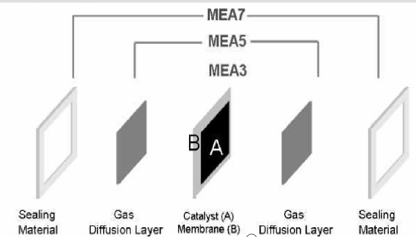 亚南集团的膜电极产品又称MEA,全称是Membrane Electrode Assembly,是燃料电池的核心组成部分
