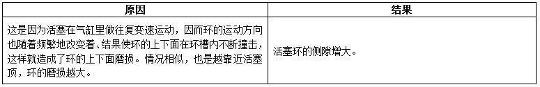 柴油发电机组内燃机活塞组常见故障都有哪些？5