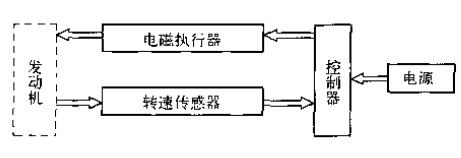 电子调速器的组成及功能