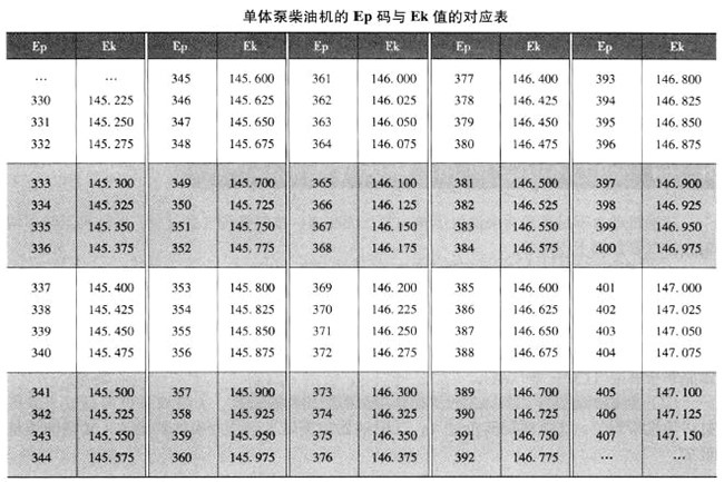 怎么调整道依茨单体泵柴油机的供油正时？