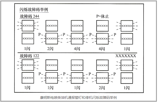 康明斯电喷柴油机通报警灯和停机闪烁故障码举例