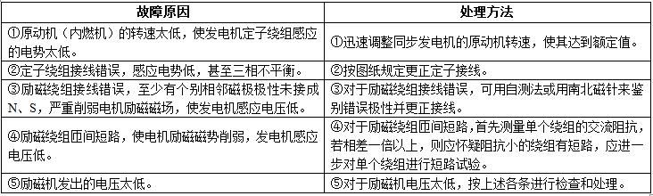 同步发电机输出电压不稳或三相电压不平衡原因有那些要怎么处理？1