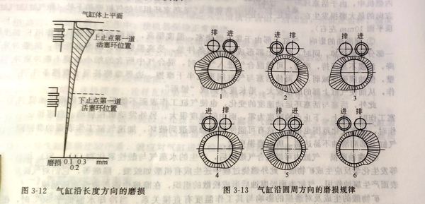 柴油发电机的气缸的磨损规律
