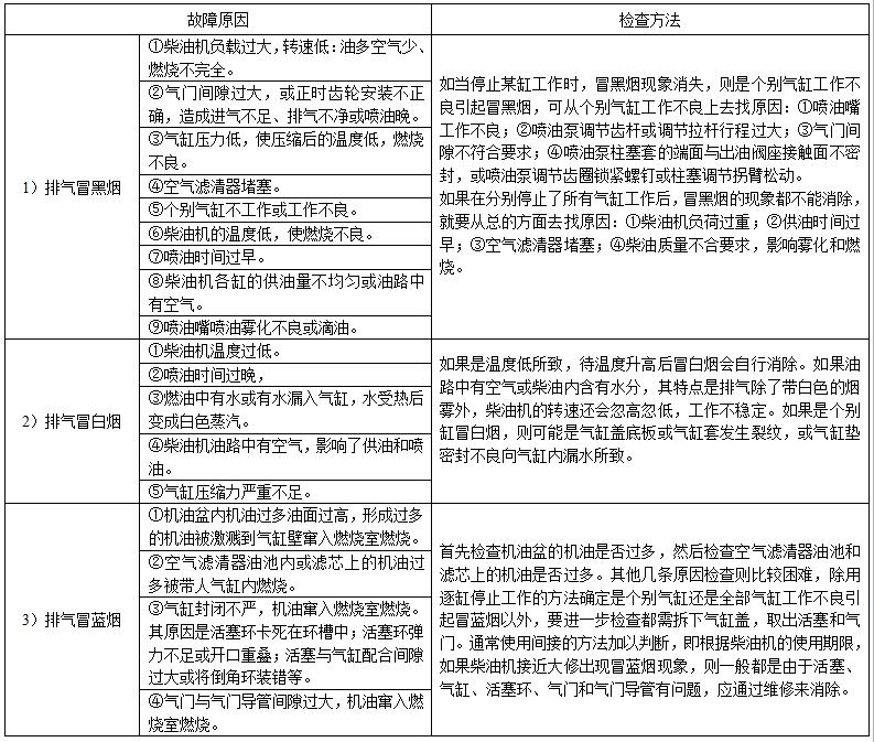 柴油发电机组柴油机排烟不正常故障原因和检查方法？