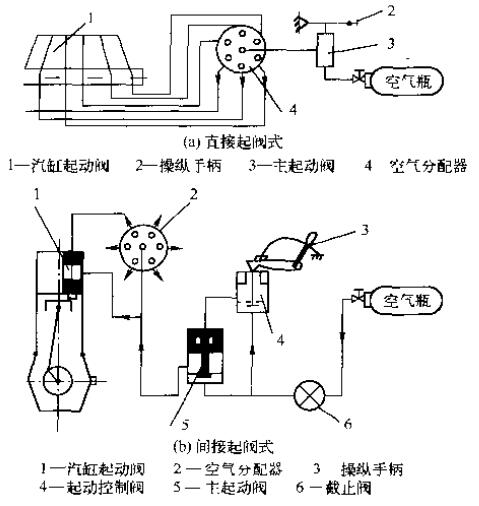 用分配器的压缩空气起动示意图