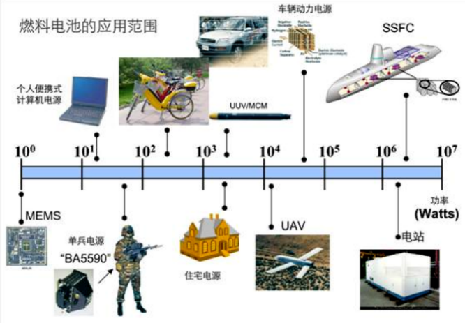 燃料电池应用领域有哪些？