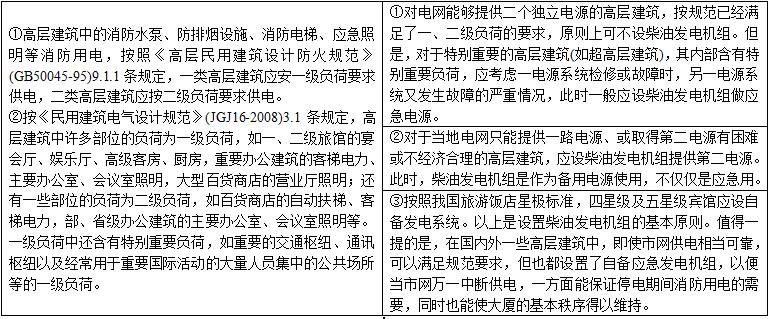高层建筑供电设计中要怎么选择柴油发电机组？