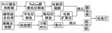 膜电极为什么是燃料电池(氢能源)汽车的核心部